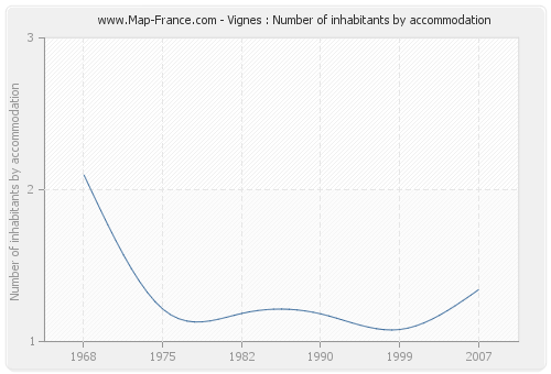 Vignes : Number of inhabitants by accommodation