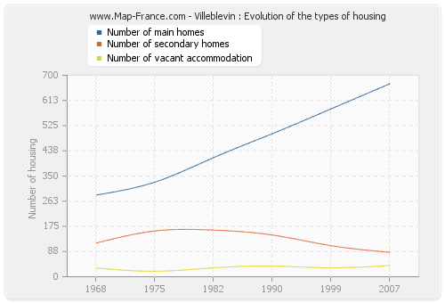 Villeblevin : Evolution of the types of housing