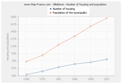Villeblevin : Number of housing and population