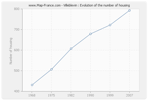 Villeblevin : Evolution of the number of housing