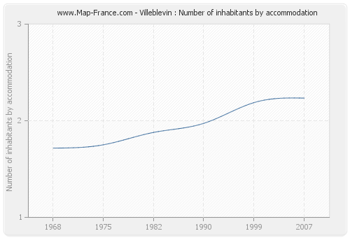 Villeblevin : Number of inhabitants by accommodation