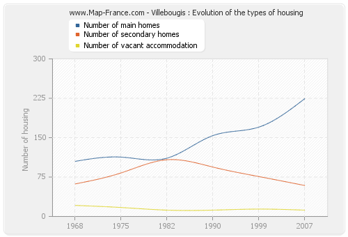 Villebougis : Evolution of the types of housing