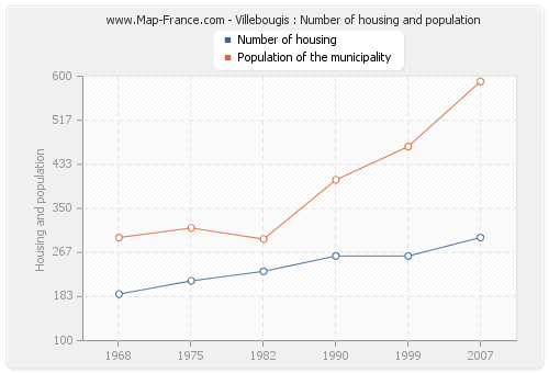 Villebougis : Number of housing and population