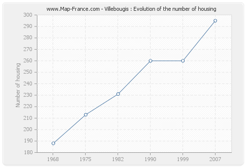 Villebougis : Evolution of the number of housing