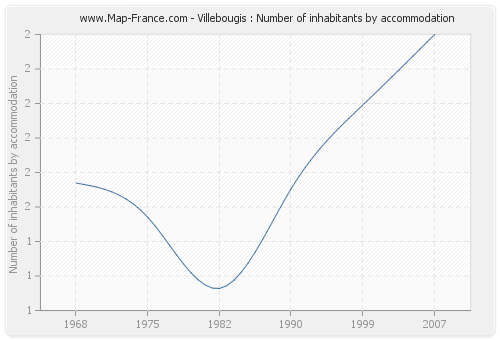 Villebougis : Number of inhabitants by accommodation