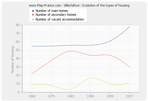 Villechétive : Evolution of the types of housing