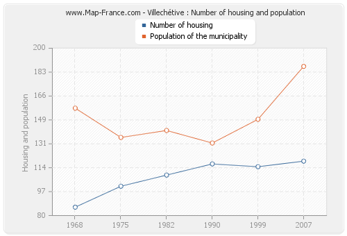 Villechétive : Number of housing and population