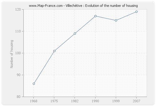 Villechétive : Evolution of the number of housing
