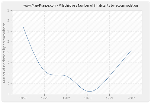 Villechétive : Number of inhabitants by accommodation