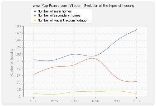 Villecien : Evolution of the types of housing