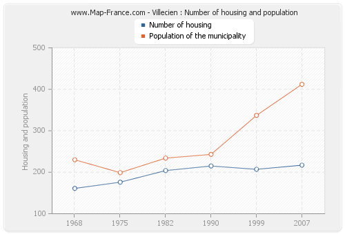 Villecien : Number of housing and population