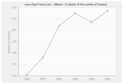 Villecien : Evolution of the number of housing