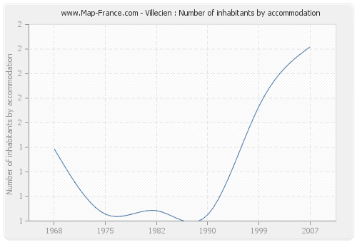 Villecien : Number of inhabitants by accommodation