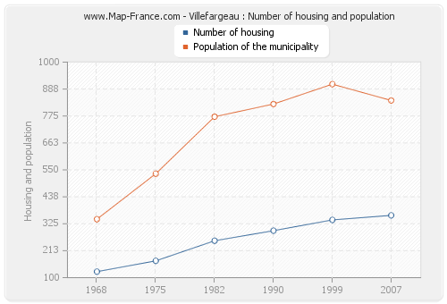 Villefargeau : Number of housing and population