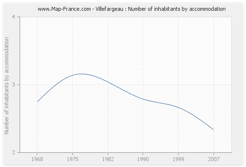 Villefargeau : Number of inhabitants by accommodation