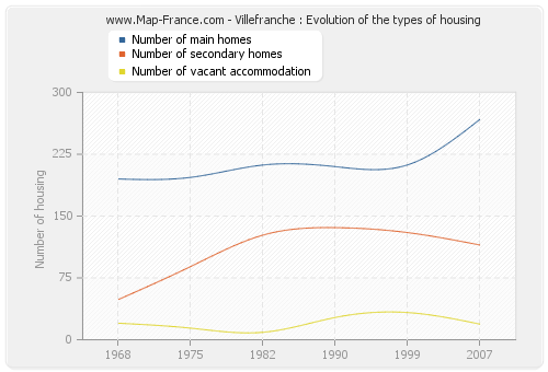 Villefranche : Evolution of the types of housing
