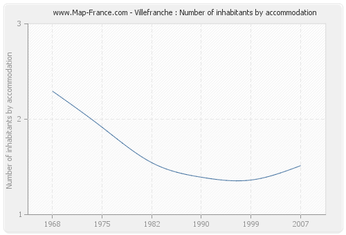 Villefranche : Number of inhabitants by accommodation