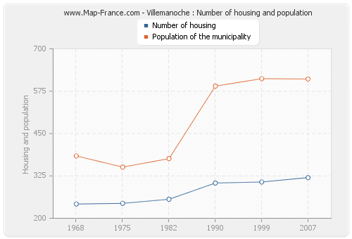 Villemanoche : Number of housing and population