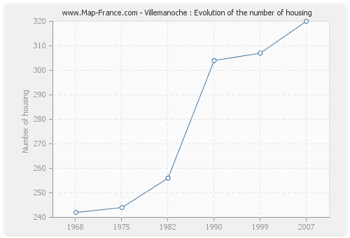 Villemanoche : Evolution of the number of housing