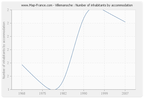 Villemanoche : Number of inhabitants by accommodation