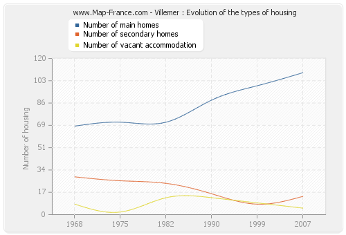 Villemer : Evolution of the types of housing