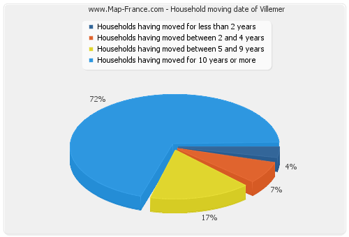 Household moving date of Villemer