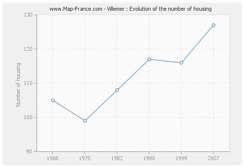 Villemer : Evolution of the number of housing