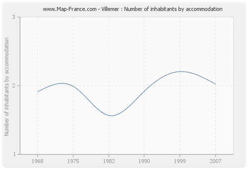 Villemer : Number of inhabitants by accommodation