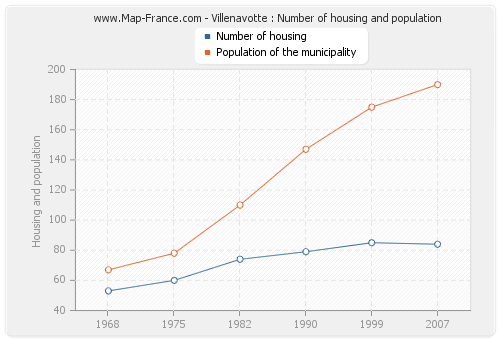 Villenavotte : Number of housing and population