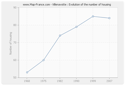 Villenavotte : Evolution of the number of housing