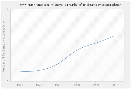Villenavotte : Number of inhabitants by accommodation