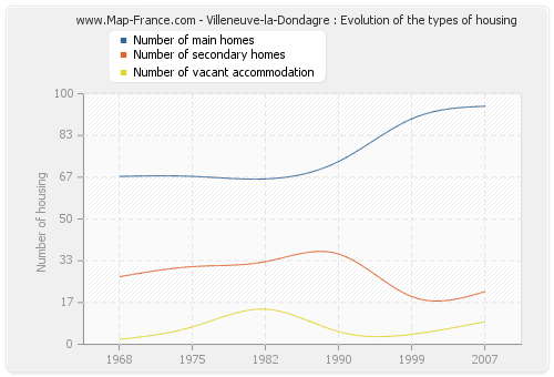 Villeneuve-la-Dondagre : Evolution of the types of housing
