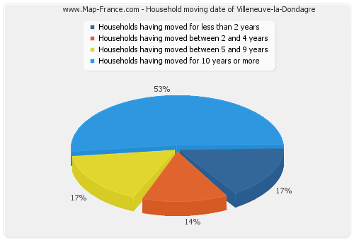 Household moving date of Villeneuve-la-Dondagre