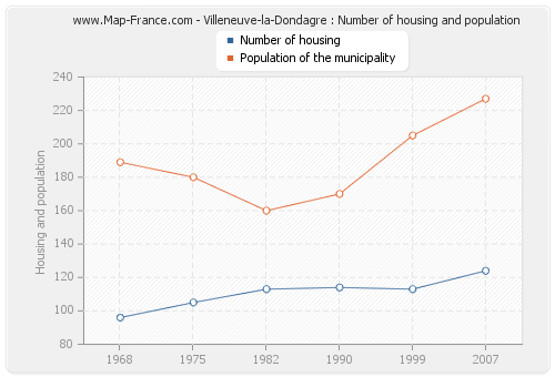 Villeneuve-la-Dondagre : Number of housing and population