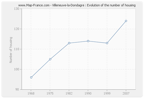 Villeneuve-la-Dondagre : Evolution of the number of housing