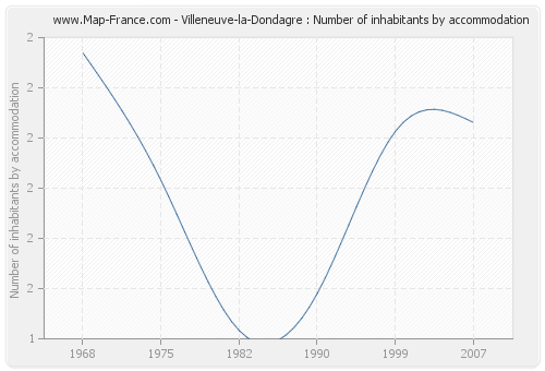 Villeneuve-la-Dondagre : Number of inhabitants by accommodation