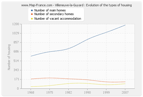 Villeneuve-la-Guyard : Evolution of the types of housing