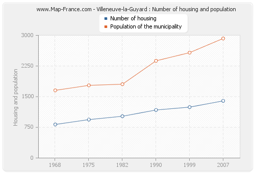 Villeneuve-la-Guyard : Number of housing and population