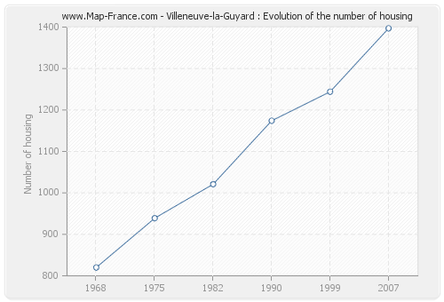 Villeneuve-la-Guyard : Evolution of the number of housing