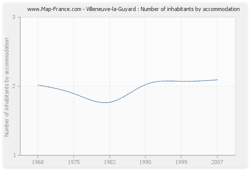 Villeneuve-la-Guyard : Number of inhabitants by accommodation