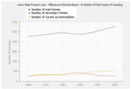 Villeneuve-l'Archevêque : Evolution of the types of housing