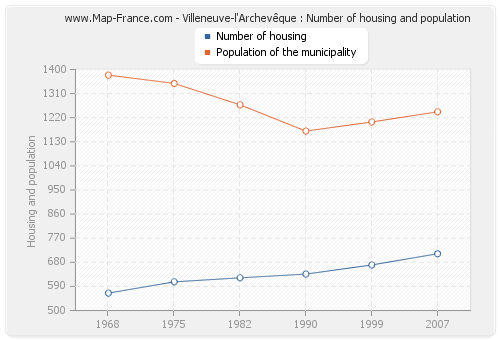 Villeneuve-l'Archevêque : Number of housing and population