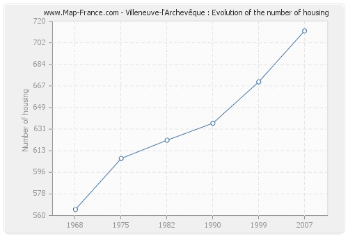 Villeneuve-l'Archevêque : Evolution of the number of housing