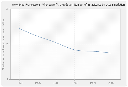 Villeneuve-l'Archevêque : Number of inhabitants by accommodation