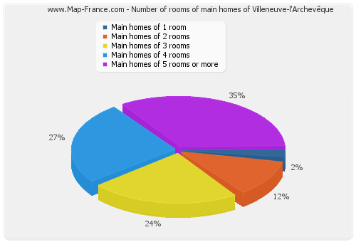 Number of rooms of main homes of Villeneuve-l'Archevêque