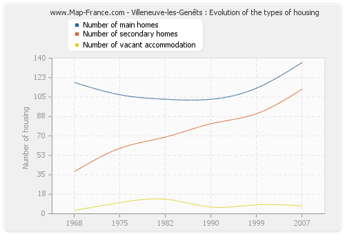 Villeneuve-les-Genêts : Evolution of the types of housing