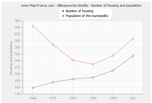 Villeneuve-les-Genêts : Number of housing and population