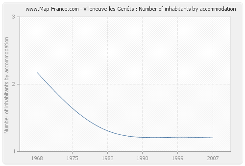 Villeneuve-les-Genêts : Number of inhabitants by accommodation