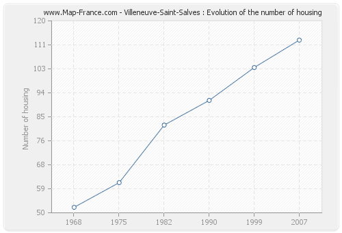 Villeneuve-Saint-Salves : Evolution of the number of housing
