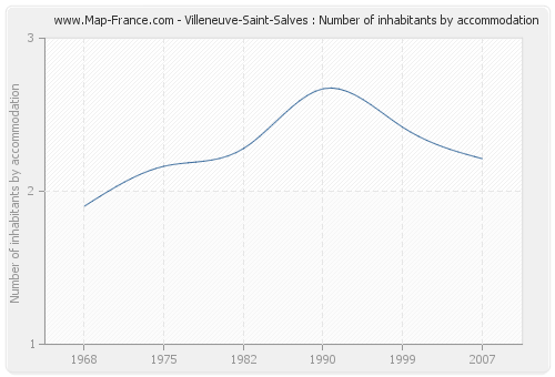 Villeneuve-Saint-Salves : Number of inhabitants by accommodation